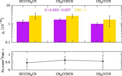 Molecular Precursors of the RNA-World in Space: New Nitriles in the G+0.693−0.027 Molecular Cloud